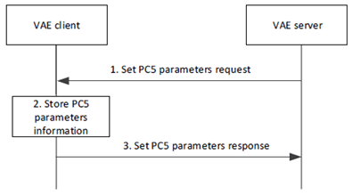 Copy of original 3GPP image for 3GPP TS 23.286, Fig. 9.6.4.2-1: PC5 parameters provisioning