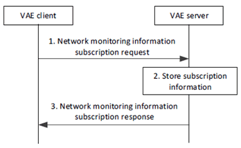 Copy of original 3GPP image for 3GPP TS 23.286, Fig. 9.7.3.2-1: V2X UE subscription for network monitoring information