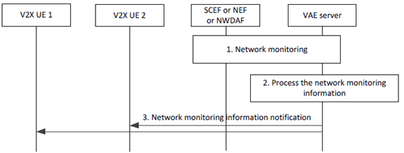 Copy of original 3GPP image for 3GPP TS 23.286, Fig. 9.7.4.2-1: Notifications for network monitoring information