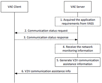 Copy of original 3GPP image for 3GPP TS 23.286, Fig. 9.8.3.2-1: Assistance for V2V communication mode switching
