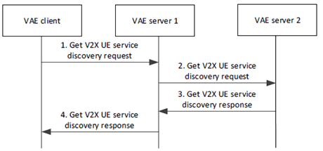 Copy of original 3GPP image for 3GPP TS 23.286, Fig. 9.9.4.2-1: V2X service discovery across multiple V2X service providers