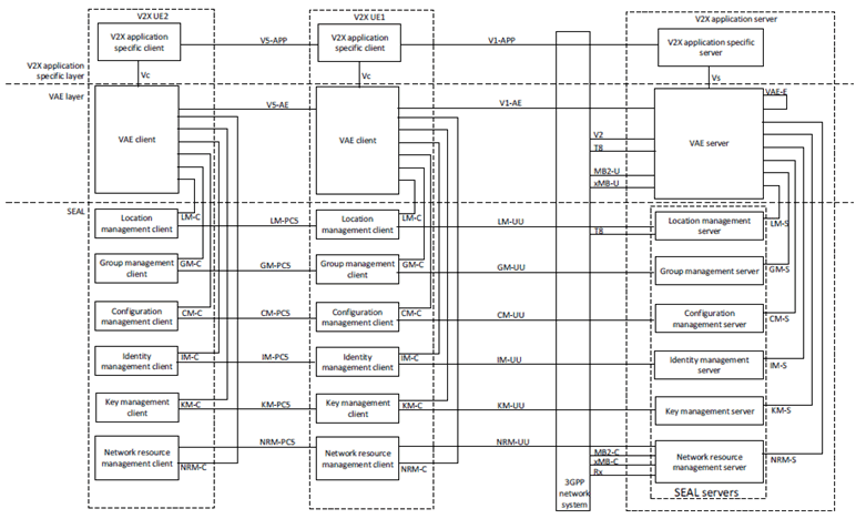 Copy of original 3GPP image for 3GPP TS 23.286, Fig. A-1: Detailed V2X application layer functional model