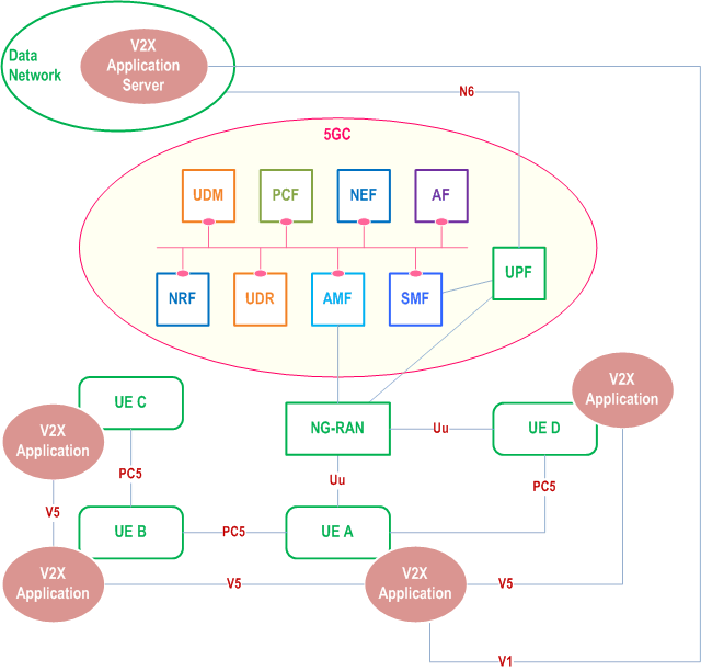 Copy of original 3GPP image for 3GPP TS 23.287, Fig. 4.2.1.1-1: Non-roaming 5G System architecture for V2X communication over PC5 and Uu reference points