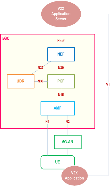 Copy of original 3GPP image for 3GPP TS 23.287, Fig. 4.2.2-1: 5G System architecture for AF-based service parameter provisioning for V2X communications