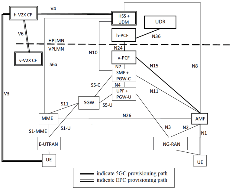 Copy of original 3GPP image for 3GPP TS 23.287, Fig. 4.3-1: Architecture for interworking with EPS V2X, Local breakout roaming