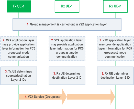 Reproduction of 3GPP TS 23.287, Fig. 6.3.2-1: Procedure for groupcast mode of V2X communication over PC5 reference point