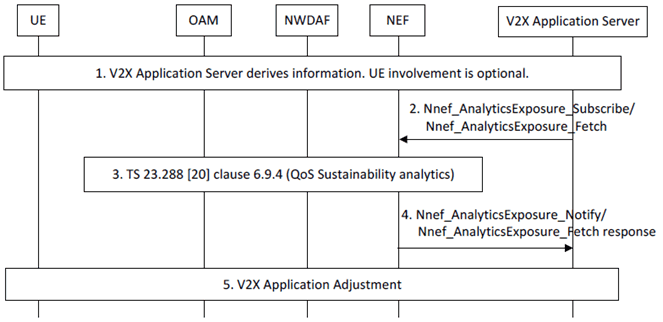 Copy of original 3GPP image for 3GPP TS 23.287, Fig. 6.4.1-1: Notification on QoS Sustainability Analytics to the V2X Application Server