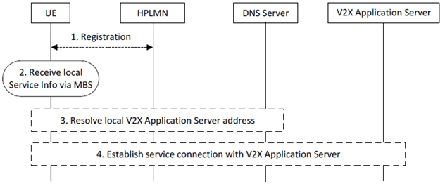 Copy of original 3GPP image for 3GPP TS 23.287, Fig. 6.4.2-1: V2X Application Server discovery using broadcast