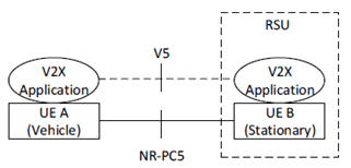 Copy of original 3GPP image for 3GPP TS 23.287, Fig. B-1: RSU includes a UE and the V2X application logic