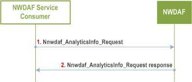 Reproduction of 3GPP TS 23.288, Fig. 6.1.2.1-1: Network data analytics Request