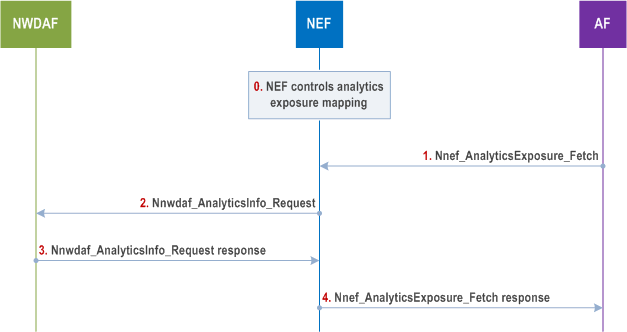 Reproduction of 3GPP TS 23.288, Fig. 6.1.2.2-1: Procedure for analytics request by AFs via NEF