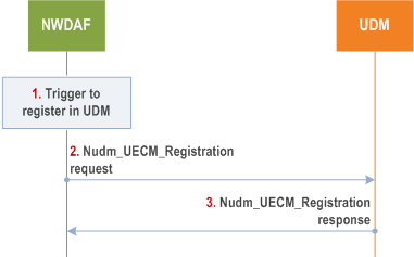Reproduction of 3GPP TS 23.288, Fig. 6.1C.2-1: NWDAF registration in UDM