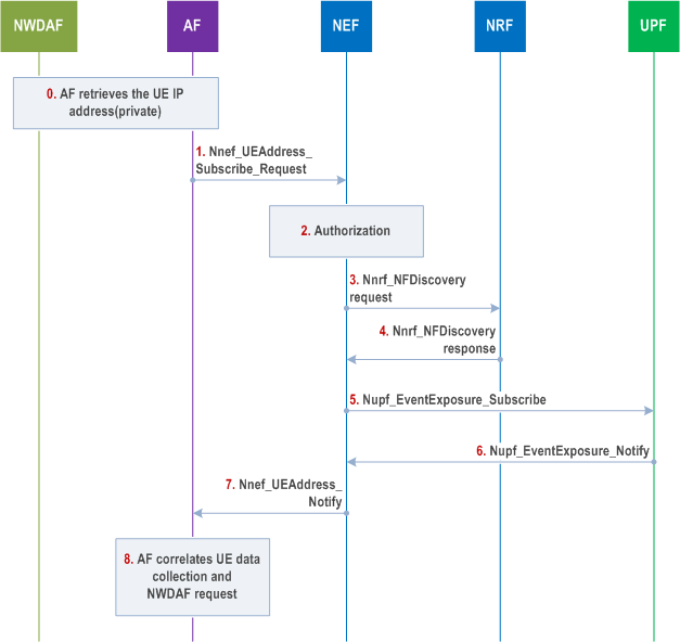 Reproduction of 3GPP TS 23.288, Fig. 6.2.8.2.4.5-1: AF correlates UE data collection and NWDAF request when there is NAT between UE and AF