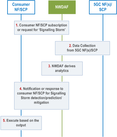 Reproduction of 3GPP TS 23.288, Fig. 6.22.4-1: Procedure for NWDAF-assisted Network Signalling Storm Mitigation and Prevention