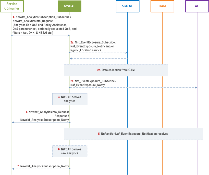 Reproduction of 3GPP TS 23.288, Fig. 6.23.4-1: Procedure for QoS and Policy Assistance Analytics