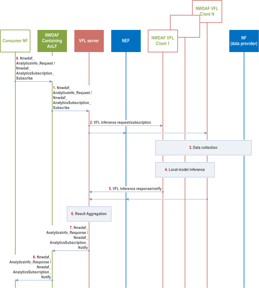 Reproduction of 3GPP TS 23.288, Fig. 6.2G.2.1-1: General inference procedure for vertical federated learning