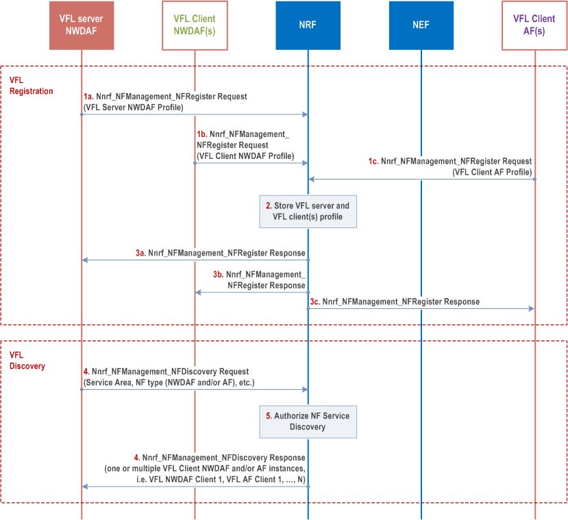 Reproduction of 3GPP TS 23.288, Fig. 6.2H.2.1-1: Registration and Discovery procedure for Vertical Federated Learning when NWDAF is the VFL server and NWDAF(s) and/or AF(s) are the VFL client