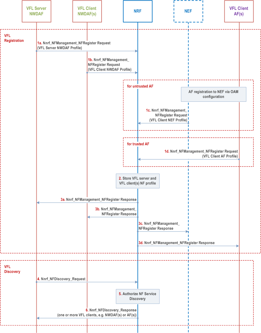 Reproduction of 3GPP TS 23.288, Fig. 6.2H.2.1.1-1: Registration and Discovery procedure for Vertical Federated Learning when NWDAF is acting as VFL server and NWDAF(s) and/or AF(s) are the VFL clients