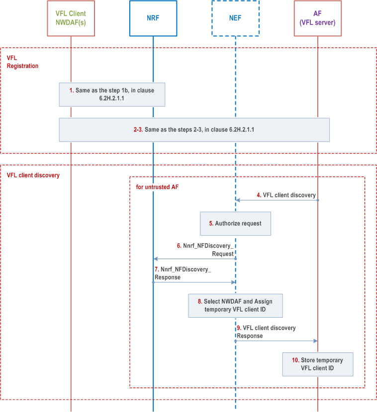 Reproduction of 3GPP TS 23.288, Fig. 6.2H.2.1.2-1: Registration and Discovery procedure for Vertical Federated Learning when AF is acting as VFL server and NWDAF(s) are the VFL clients