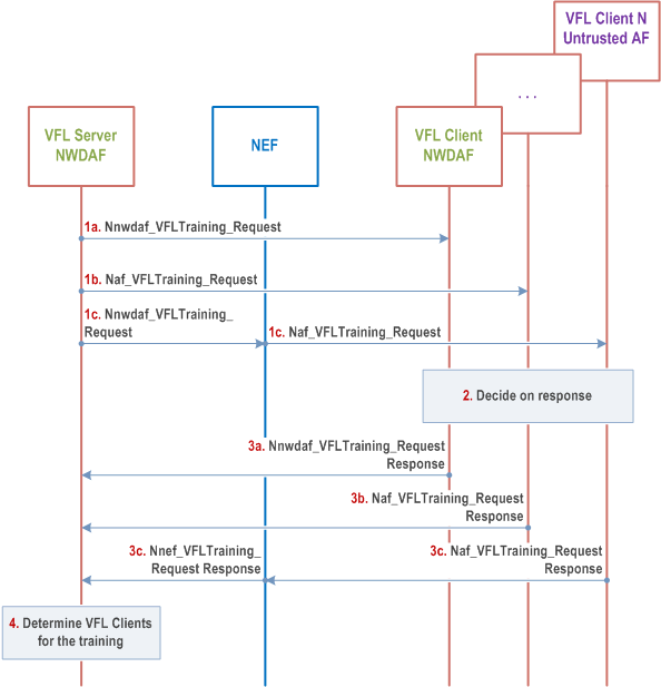 Reproduction of 3GPP TS 23.288, Fig. 6.2H.2.2.1-1: Preparation procedure for Vertical Federated Learning when NWDAF is the VFL Server