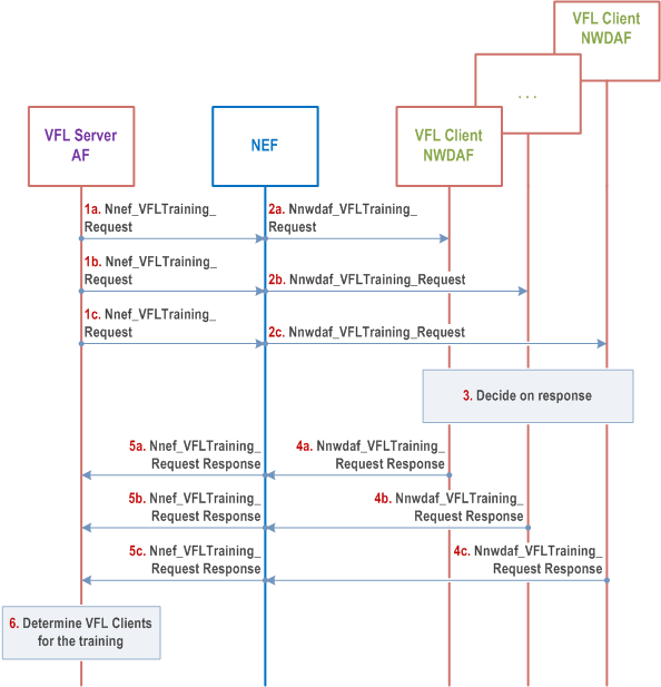 Reproduction of 3GPP TS 23.288, Fig. 6.2H.2.2.2-1: Preparation procedure for Vertical Federated Learning when untrusted AF is the VFL Server