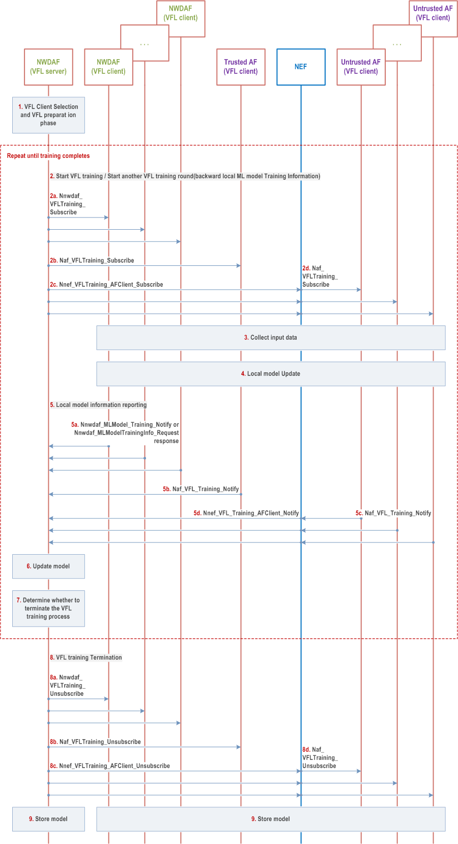 Reproduction of 3GPP TS 23.288, Fig. 6.2H.2.3.1-1: Training procedure for Vertical Federated Learning when NWDAF is acting as VFL server