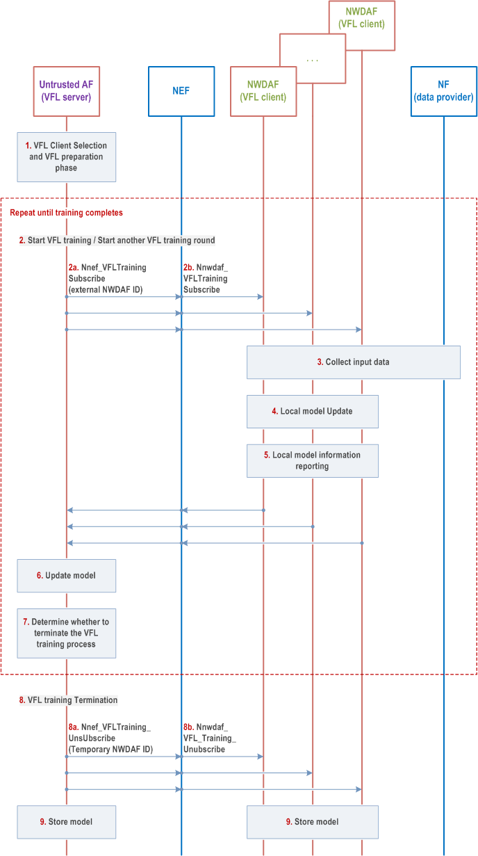 Reproduction of 3GPP TS 23.288, Fig. 6.2H.2.3.2-1: Training procedure for Vertical Federated Learning when untrusted AF is acting as VFL server