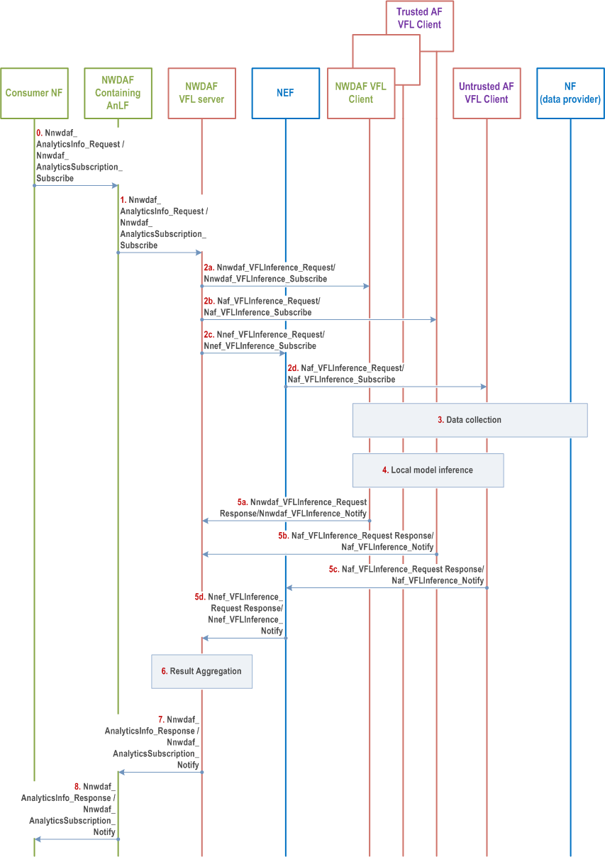 Reproduction of 3GPP TS 23.288, Fig. 6.2H.2.4.1-1: Inference procedure for vertical federated learning when NWDAF is acting as VFL server