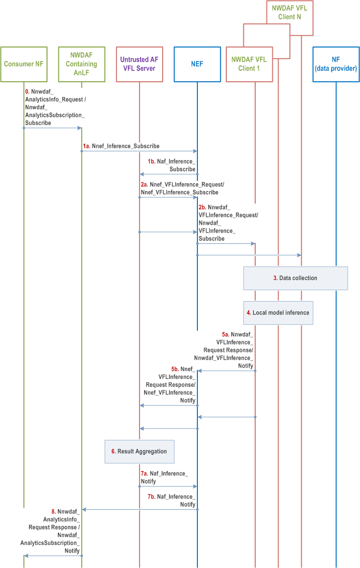 Reproduction of 3GPP TS 23.288, Fig. 6.2H.2.4.2-1: Inference procedure for vertical federated learning when untrusted AF is acting as VFL server