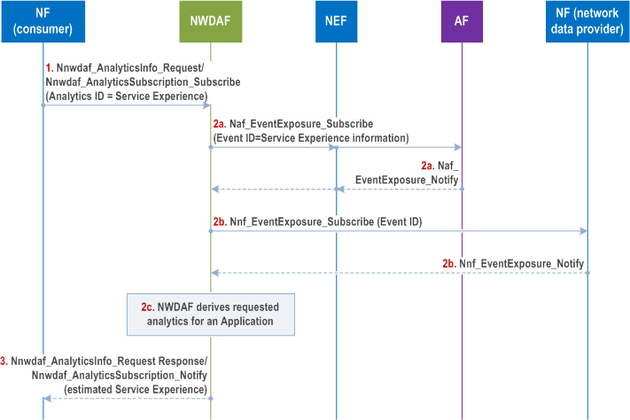 Reproduction of 3GPP TS 23.288, Fig. 6.4.4-1: Procedure for NWDAF providing Service Experience for an Application