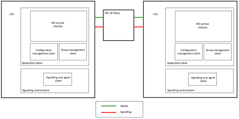 Copy of original 3GPP image for 3GPP TS 23.289, Fig. 5.3.5-1: Functional model for MC service off-network single hop relay operation