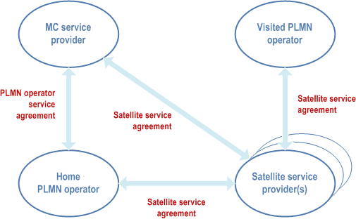 Reproduction of 3GPP TS 23.289, Fig. 6.4.3-1: Business relationships for MC services for NTN operator