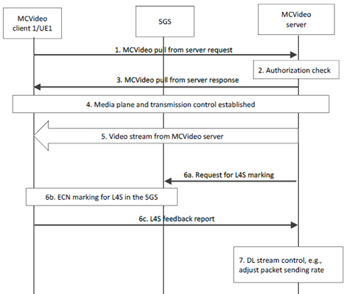 Copy of original 3GPP image for 3GPP TS 23.289, Fig. 7.7.3.1-1: One-from-server video pull enhancement with L4S ECN marking