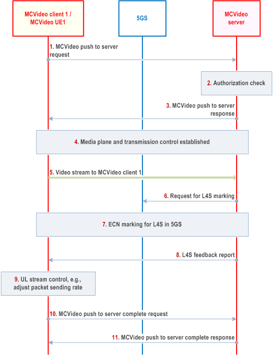 Reproduction of 3GPP TS 23.289, Fig. 7.7.3.2-1: One-to-server video push with ECN marking for L4S capability