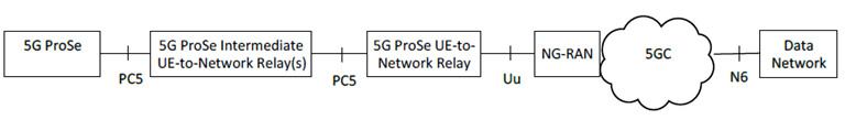 Copy of original 3GPP image for 3GPP TS 23.304, Fig. 4.2.7.1A-1: Reference architecture for 5G ProSe multi-hop Layer-3 UE-to-Network Relay