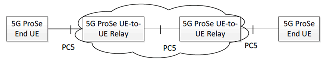 Copy of original 3GPP image for 3GPP TS 23.304, Fig. 4.2.8A-1: Reference architecture for Layer-3 5G ProSe Multi-hop UE-to-UE Relay