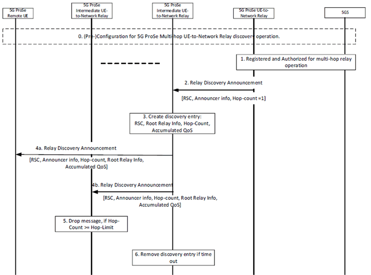 Copy of original 3GPP image for 3GPP TS 23.304, Fig. 6.3.2.5.2-1: 5G ProSe multi-hop UE-to-Network Relay discovery procedure with Model A