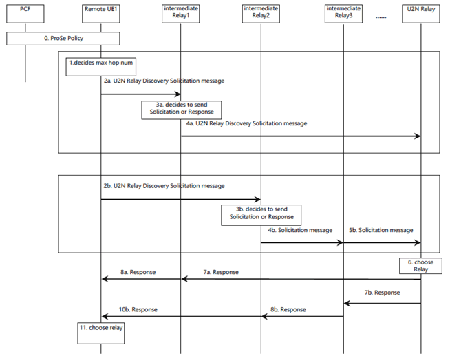 Copy of original 3GPP image for 3GPP TS 23.304, Fig. 6.3.2.5.3-1: General Procedures for 5G ProSe Multi-hop UE-to-Network Relay Discovery with Model B