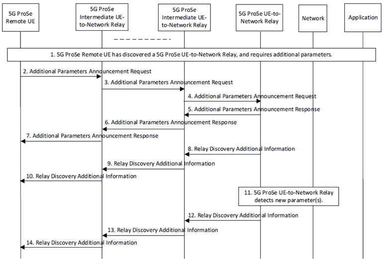 Copy of original 3GPP image for 3GPP TS 23.304, Fig. 6.3.2.5.4-1: Procedure for additional parameters announcement for multi-hop UE-to-Network relaying