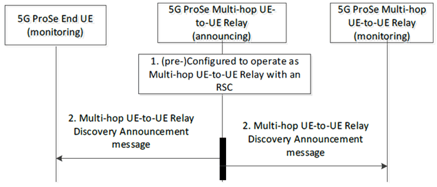 Copy of original 3GPP image for 3GPP TS 23.304, Fig. 6.3.2.6.2-1: 5G ProSe Multi-hop UE-to-UE Relay Discovery of IP PDU type with Model A