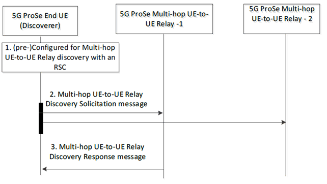 Copy of original 3GPP image for 3GPP TS 23.304, Fig. 6.3.2.6.2-2: 5G ProSe Multi-hop UE-to-UE Relay Discovery of IP PDU type with Model B