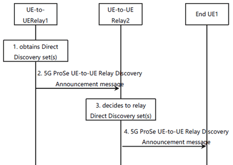 Copy of original 3GPP image for 3GPP TS 23.304, Fig. 6.3.2.6.3.1-1: 5G ProSe multi-hop UE-to-UE Relay Discovery of non-IP PDU type with Model A