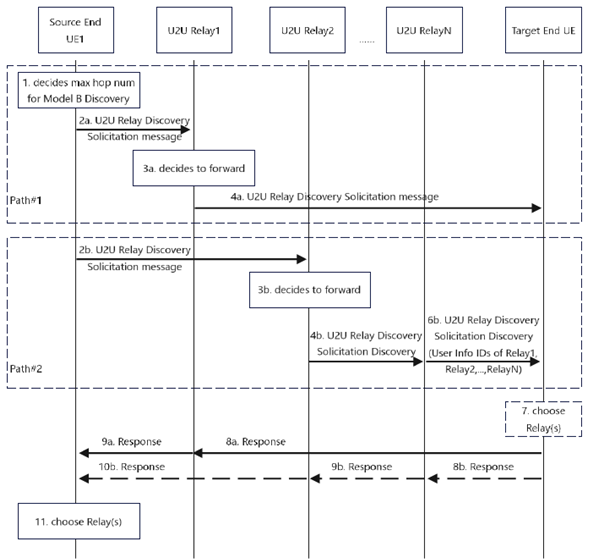 Copy of original 3GPP image for 3GPP TS 23.304, Fig. 6.3.2.6.3.2-1: Multi-hop 5G ProSe UE-to-UE Relay Discovery of non-IP PDU type with Model B