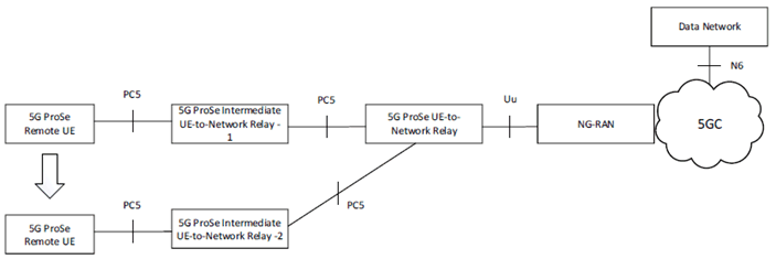 Copy of original 3GPP image for 3GPP TS 23.304, Fig. 6.4.3.8.3-1: Relay reselection for 5G ProSe Remote UE with 5G ProSe Multi-hop UE-to-Network Relays