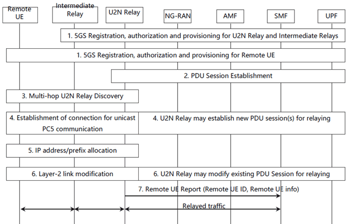 Copy of original 3GPP image for 3GPP TS 23.304, Fig. 6.5.1.4-1: Connection establishment via Multi-hop 5G ProSe Layer-3 UE-to-Network Relay without N3IWF support