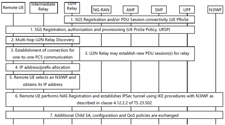 Copy of original 3GPP image for 3GPP TS 23.304, Fig. 6.5.1.5-1: 5G ProSe Communication via Multi-hop 5G ProSe Layer-3 UE-to-Network Relay with N3IWF support