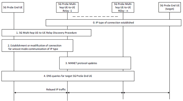 Copy of original 3GPP image for 3GPP TS 23.304, Fig. 6.7.5.2.1-1: 5G ProSe Communication via IP type of 5G ProSe Multi-hop UE-to-UE Relay