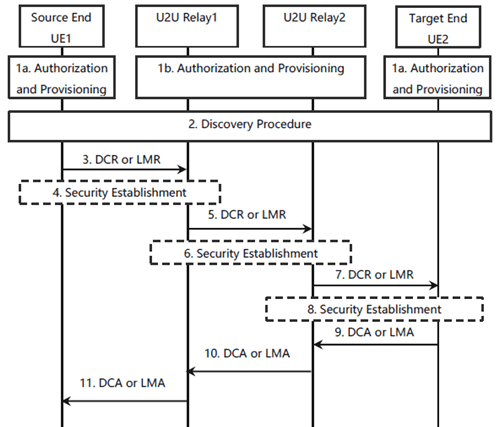 Copy of original 3GPP image for 3GPP TS 23.304, Fig. 6.7.5.2.2-1: Layer-2 link establishment via 5G ProSe Layer-3 UE-to-UE Relay for Non-IP Type PDU