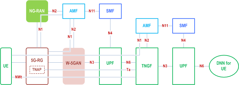 Reproduction of 3GPP TS 23.316, Fig. 4.10-1: Non-roaming architecture for UE behind 5G-RG using trusted N3GPP access