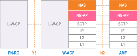 Reproduction of 3GPP TS 23.316, Fig. 6.2.2-1: Control Plane stack for W-5GAN for FN-RG